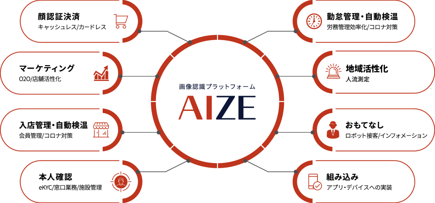 画像認識プラットフォームAIZE 顔認証決済　キャッシュレス/カードレス マーケティング　O2O/店舗活性化 入店管理・自動検温　会員管理/コロナ対策 本人確認　eKYC/窓口業務/施設管理 勤怠管理・自動検温　労務管理効率化/コロナ対策 地域活性化　人流測定 おもてなし　ロボット接客/インフォメーション 組み込み　アプリ・デバイスへの実装